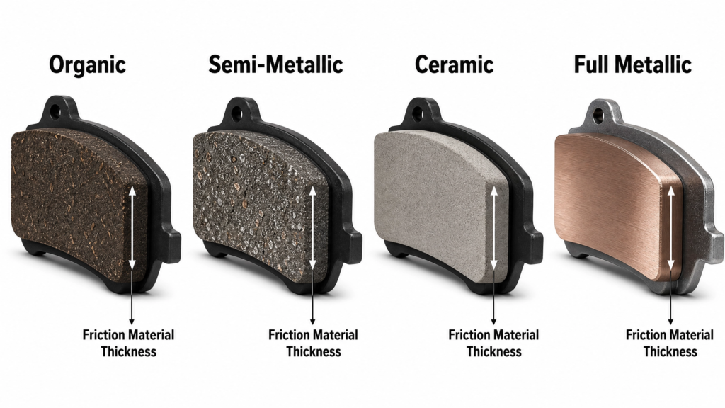 diagram showing four types of brake pads side by side: organic, semi-metallic, ceramic, and full metallic
