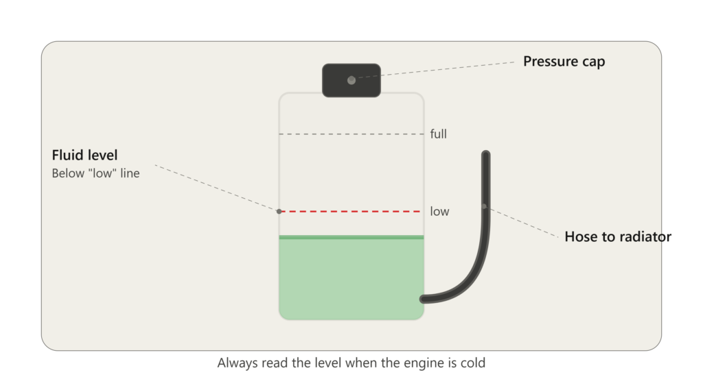 low and full coolant reservoir illustration