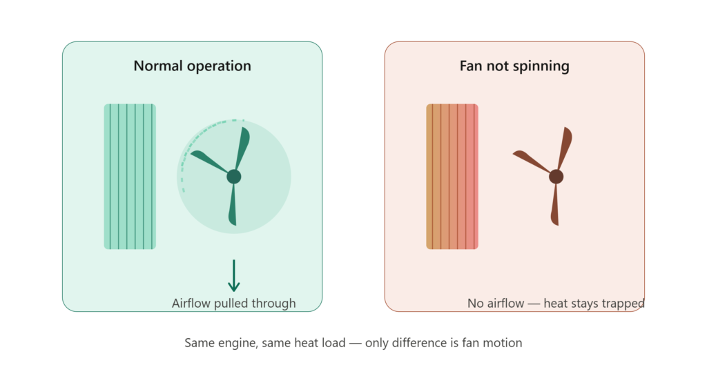 illustration of car cooling fan working vs failed