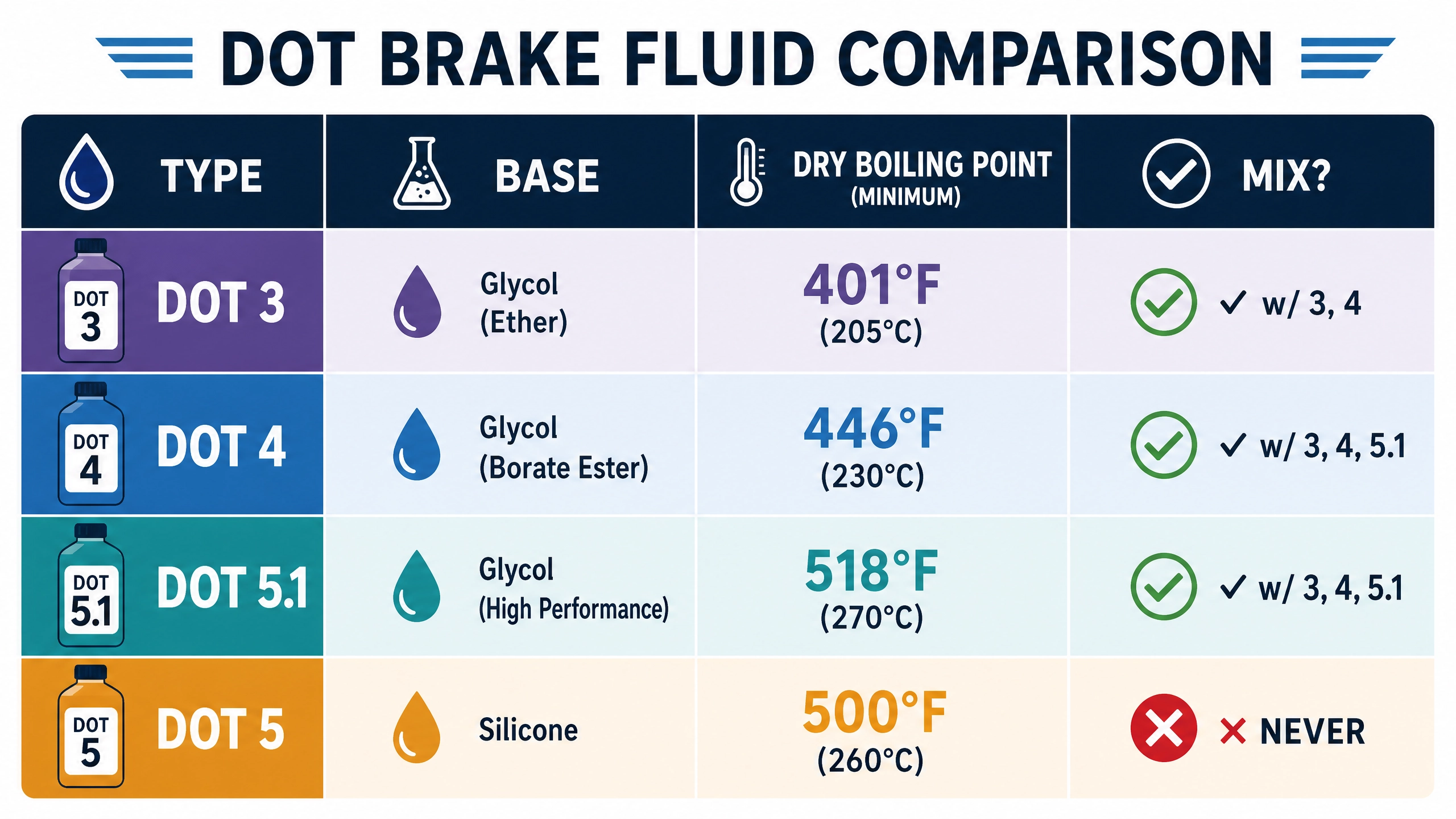 brake fluid comparison table